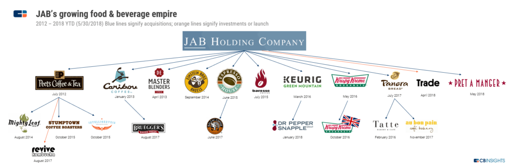 Jab Holdings' Investment