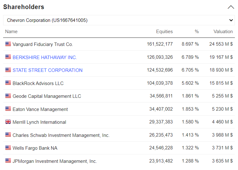 Chevron Corporation' Shareholders