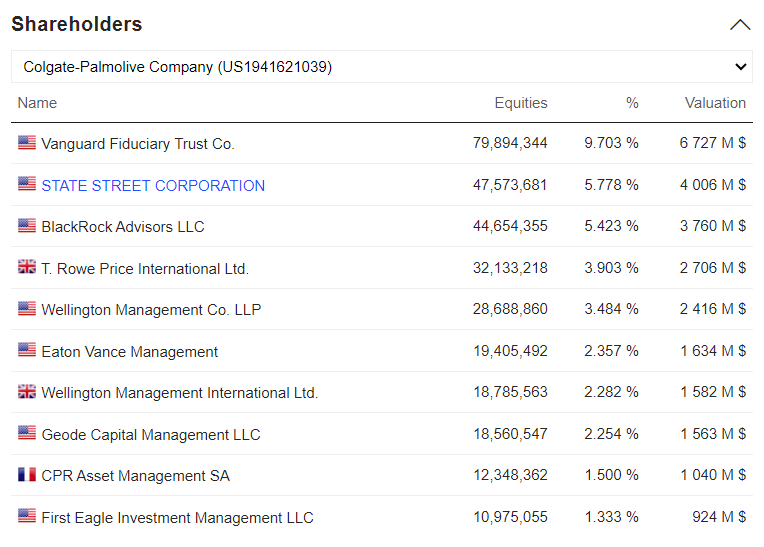 Colgate Palmolive Company Shareholders