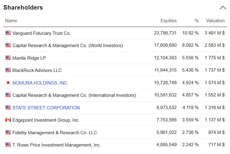 Dollar Tree, Inc.' Shareholders