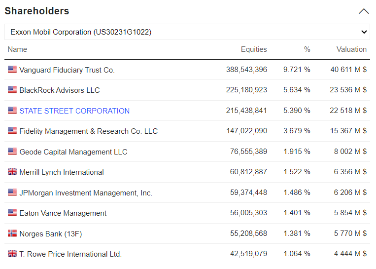 Exxon Mobil Corporation' Shareholders