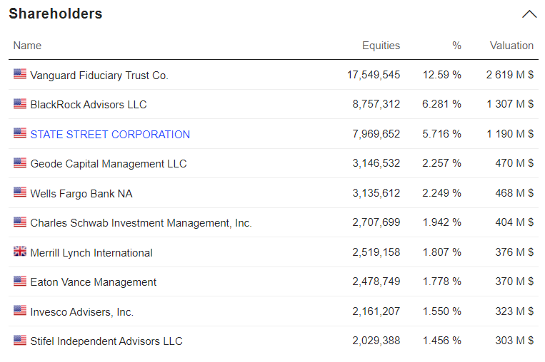 Genuine Parts Company' Shareholders