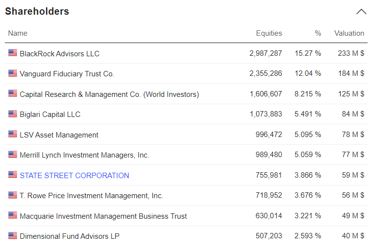 Jack In The Box' Shareholders