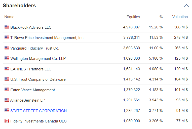 Papa John's International Inc.' Shareholders