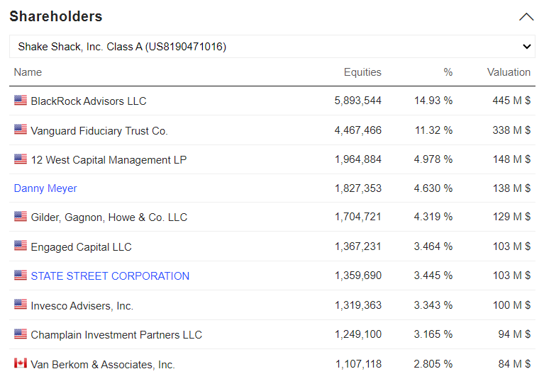 Shake Shack' Shareholders