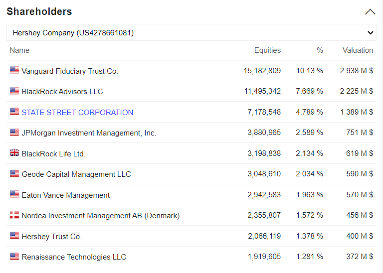 The Hershey Company' Shareholders