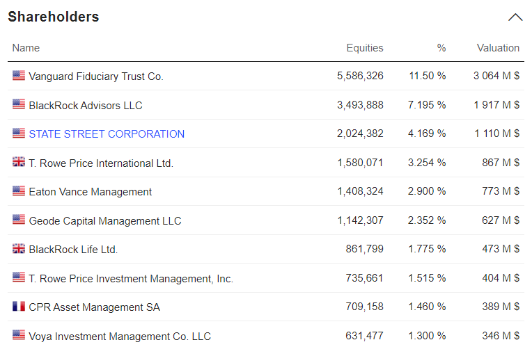 Ulta Beauty, Inc.' Shareholders