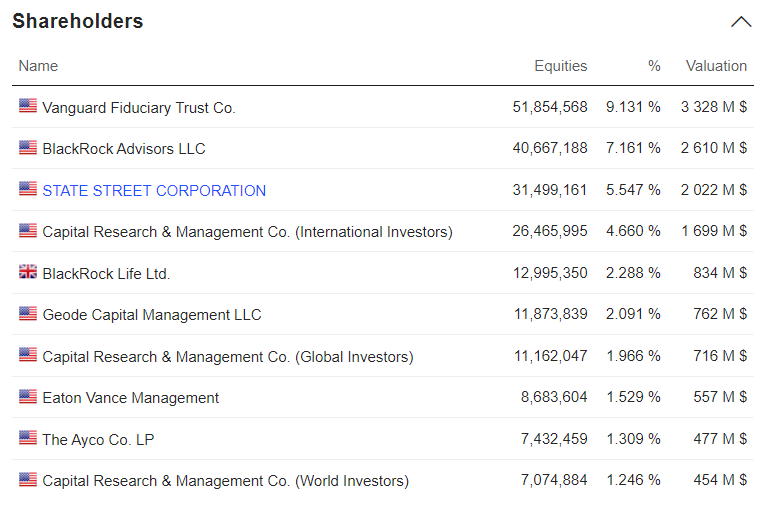 General Mills, Inc.' Shareholders